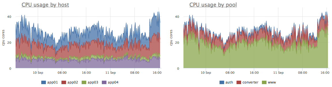 Monitoring usage